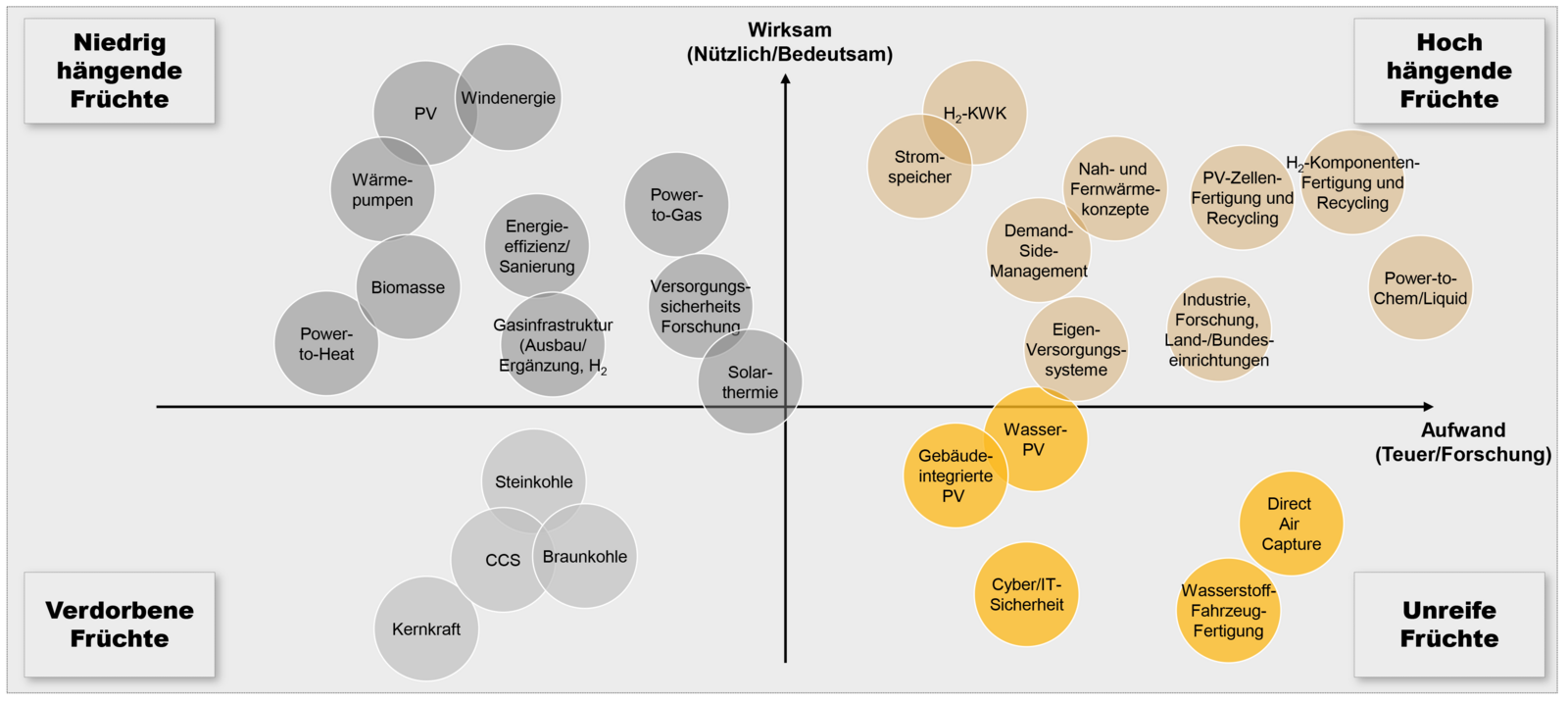 Technologien-und-Aufwands-Nutzen-Matrix-Rheinisches-Revier