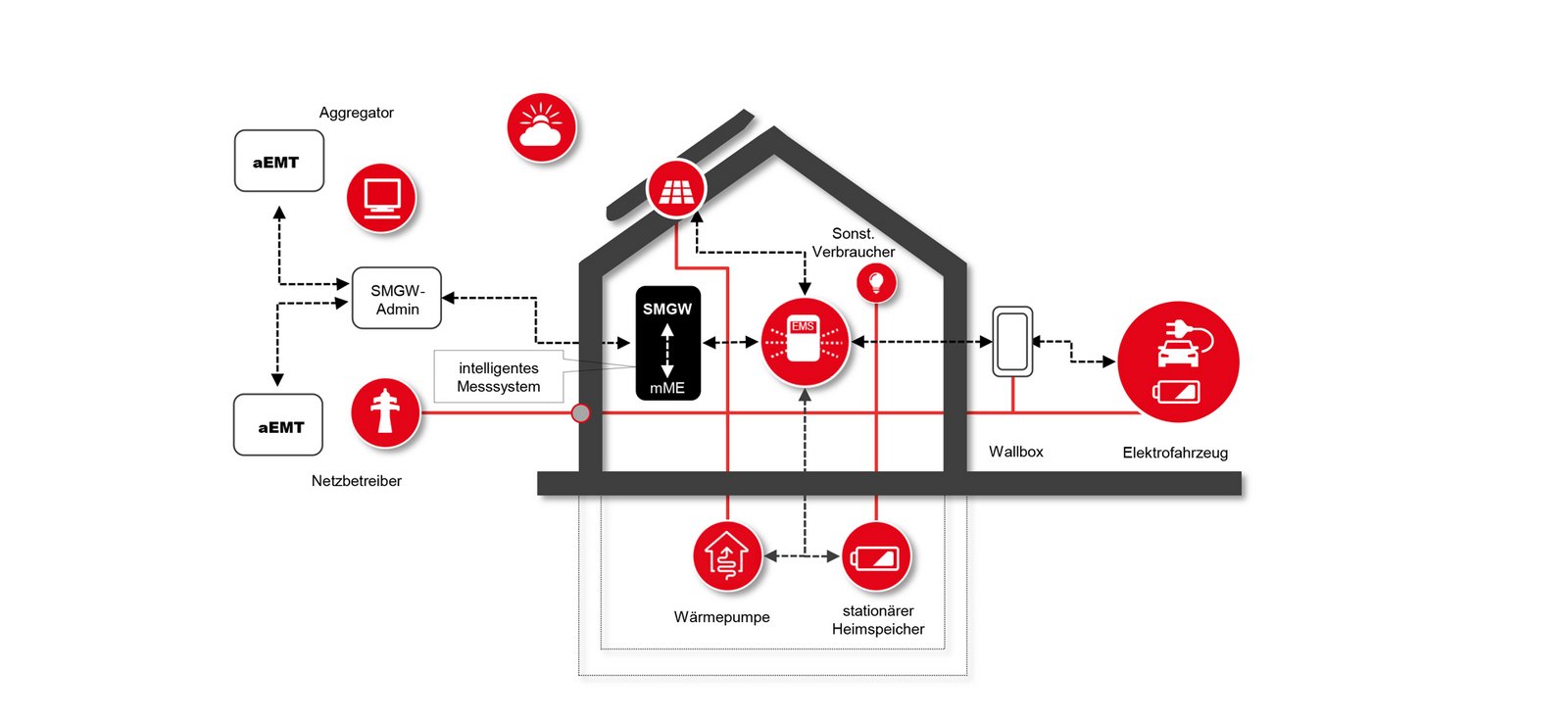 Smart-Grid Prosumermodell