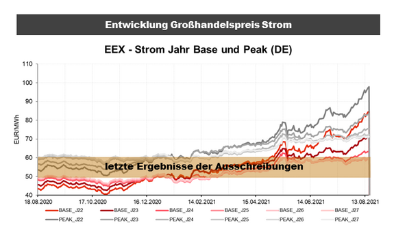 Abbildung: Entwicklung Großhandelspreis Strom 