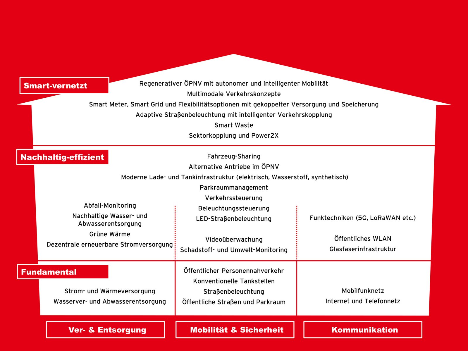 Smart-City-Modell Anwendungsbereiche