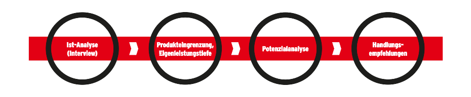 4 Module Geschäftsmodell Elektromobilität