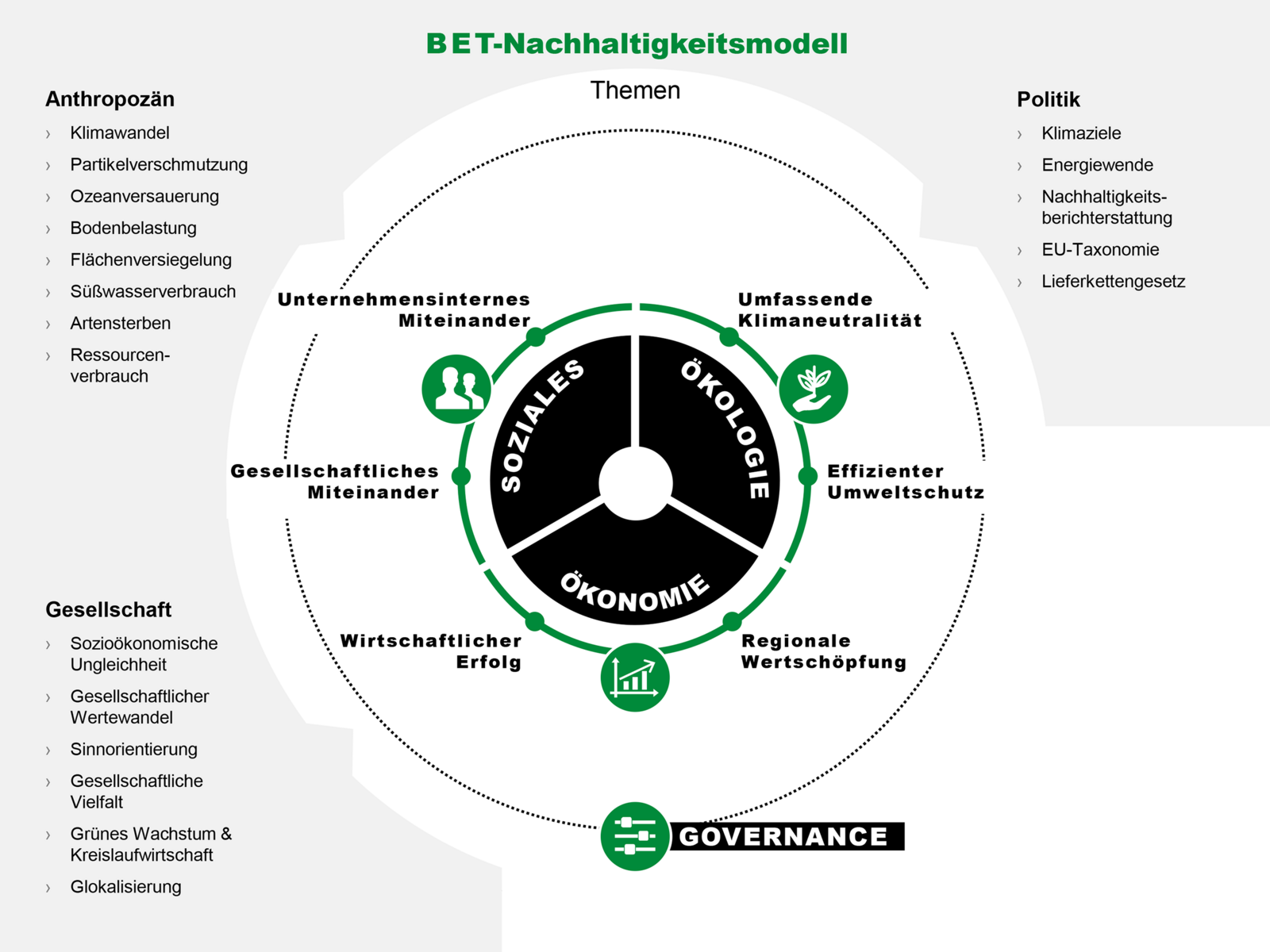 Nachhaltigkeitsmodell-Themen