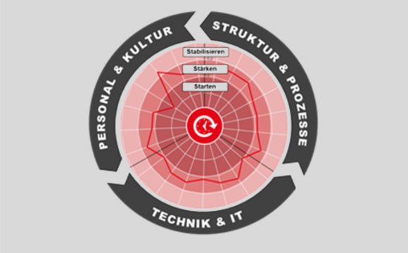 Prioritätenradar