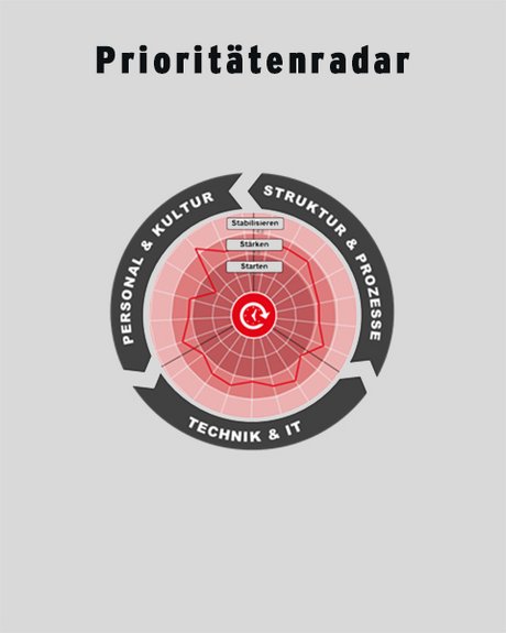 Prioritätenradar