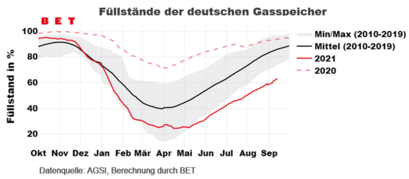 Abbildung 2: Füllstände der deutschen Gasspeicher