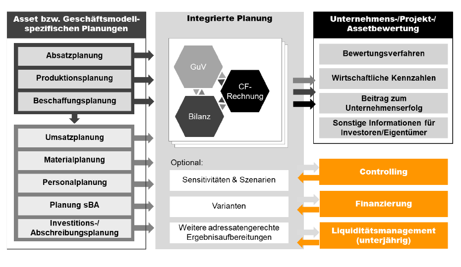 Integrierte Businessplanung für Energieversorgungsunternehmen