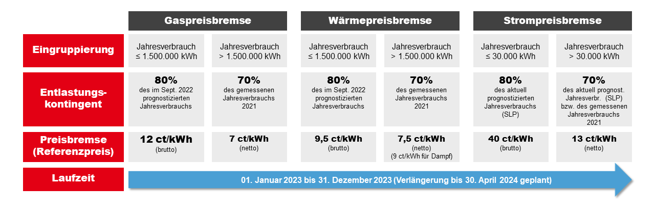 Energiepreisbremse-Industrie