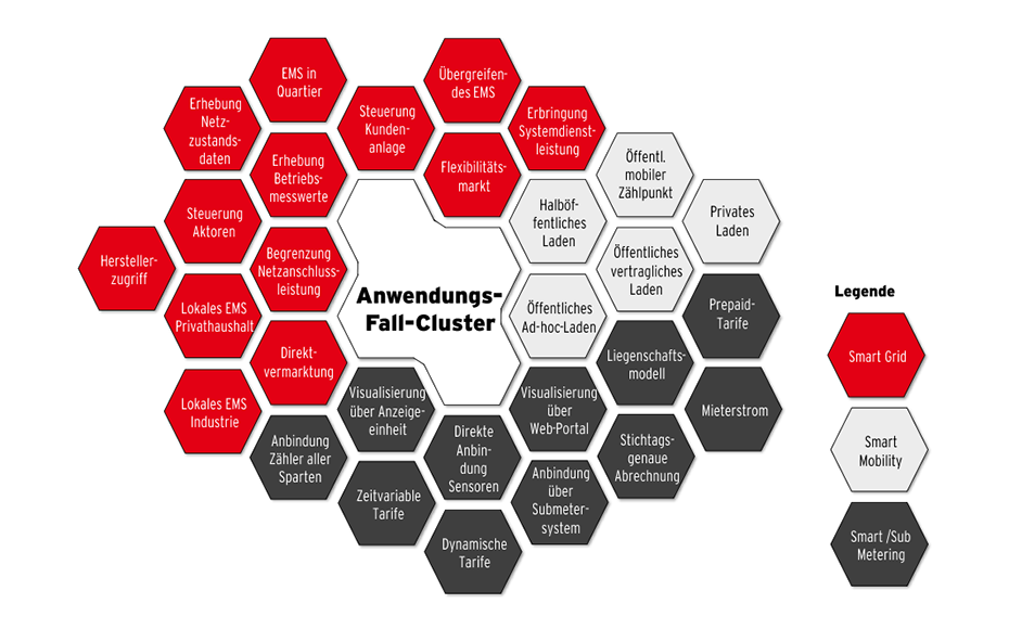 Smart Meter Anwendungsfälle